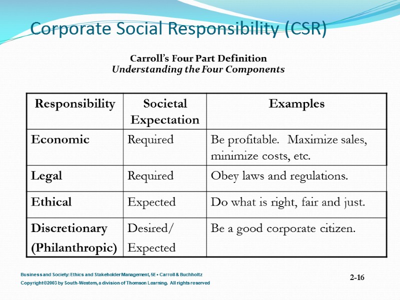 Corporate Social Responsibility (CSR) Carroll’s Four Part Definition Understanding the Four Components Business and